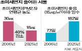 서울시,오존,농도,노후,경유차