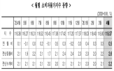 대비,석유,상승,상승폭,전년,전쟁