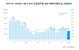 서울,거래금액,거래량,대비,빌딩,경기