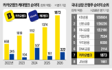 저신용,대출,순이익,카카오뱅크,금융,증가,지난해,가장