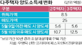 양도세,매물,중과,부담,10일,서울