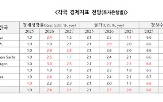 2.4,전망치,평균,2.1