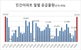 공급,분양가,전월,물량,증가