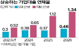 기업,연체율,은행,평균,상승