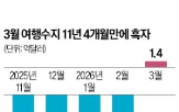 흑자,경상수지,기록,급증