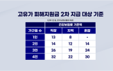 가구,기준,지급,건강보험료,대상