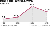 미국,트럼프,가격,상승,대비,물가