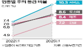 중소기업,기업,등급,지난해,평가,상승,업종