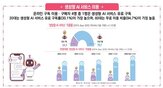 분야,가장,금융,보험,서비스,구독