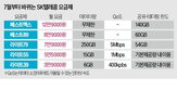 요금제,데이터,제공,기존,가입