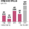 외국인,주택,거래,서울,경기,수도권