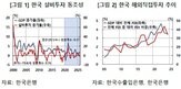국내,반도체,경제안보,투자,핵심,확대,경제적