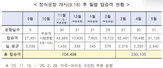 운항,탑승객,한강버스