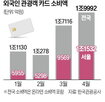소비액,관광객,외국인,서울,전년