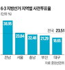 사전투표율,후보,민주당,지방선거,민의힘,전북,투표율,지역,정부,격전지