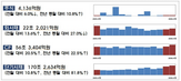 전월,발행,증가,대비,단기사채,감소