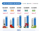 기간,증가,코레일,이용객