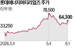 회로박,롯데에너지머티리얼즈,엔비디아,시장,익산공장,이달,증설