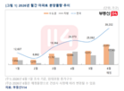 물량,분양,경기,대비,1만,수도권