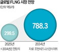 수주,삼성중공업,미국,한국,군함,지난해,생산