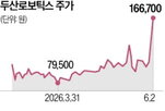 주가,젠슨,SK텔레콤,소프트웨어,급등,회장