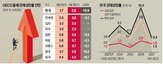 전망치,포인트,성장률,한국,조정,올해,전망,내년,재정,반도체