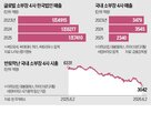 기업,소부,글로벌,바이오,매출,국내,시장,공급망,4개사,바이오의약품