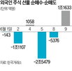 이날,전날,외국인,선물,주식,순매수,급락