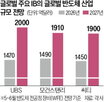 반도체,내년,장비,매출,산업