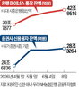 잔액,증시,이달,종가,코스피지수,지난달