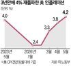 가격,미국,상승,금리,시장,가능성,물가,대비,인하