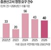 증권신고서,정정,요구,금감원,교환,주식