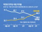 민주당,민의힘,지지율,하락,포인트,우위,평가,친명,논란