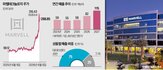 마벨,주가,시장,데이터센터,연결,네트워크,평가,광통신