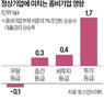 포인트,정상기업,한계기업,좀비기업,비중