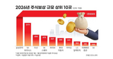 주식,보상,임직원,올해,기업