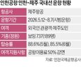 인천,제주,탑승률,인천공항,운항,외국인,여객,관광객