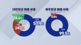 화물,대한항공,종전,항공사,기름값,운임,앵커,매출,오늘
