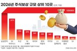 주식,기업,올해,임직원,규모,보상
