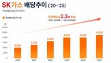 지수,SK가스,제고,시장,편입