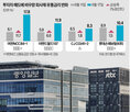 회사채,신용등급,중앙그룹,채권,회사채시장,이상,금리,여천