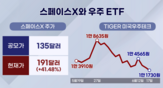 스페이스,상장,우주,앵커,주가,상품,운용사,기자,물량