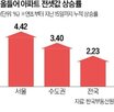 상승,올해,주택,전셋값,하반기,전국