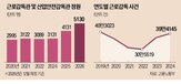 업무,사건,근로감독관,체불,감독관,직장,고용노동부,팀제