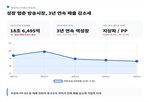 매출,감소,전년,지상파,방송사업자,모바일,증가