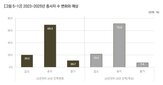 기업,전망,전환,고용,사업체,인력
