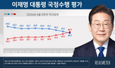 포인트,하락,평가,상승,정당,리얼미터,조사,긍정,부실,갈등