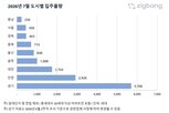 입주,물량,수도권,전국,이달