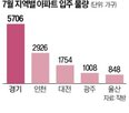 입주,물량,수도권,집들이,경기