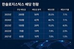 중간배당,한솔로지스틱스,제고